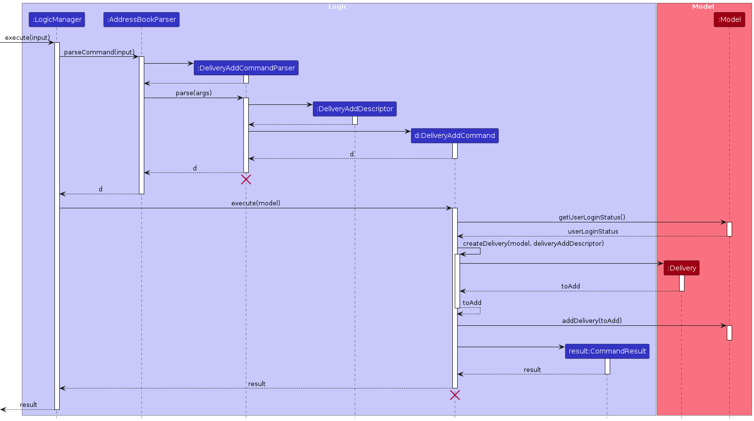 DeliveryAddSequenceDiagram